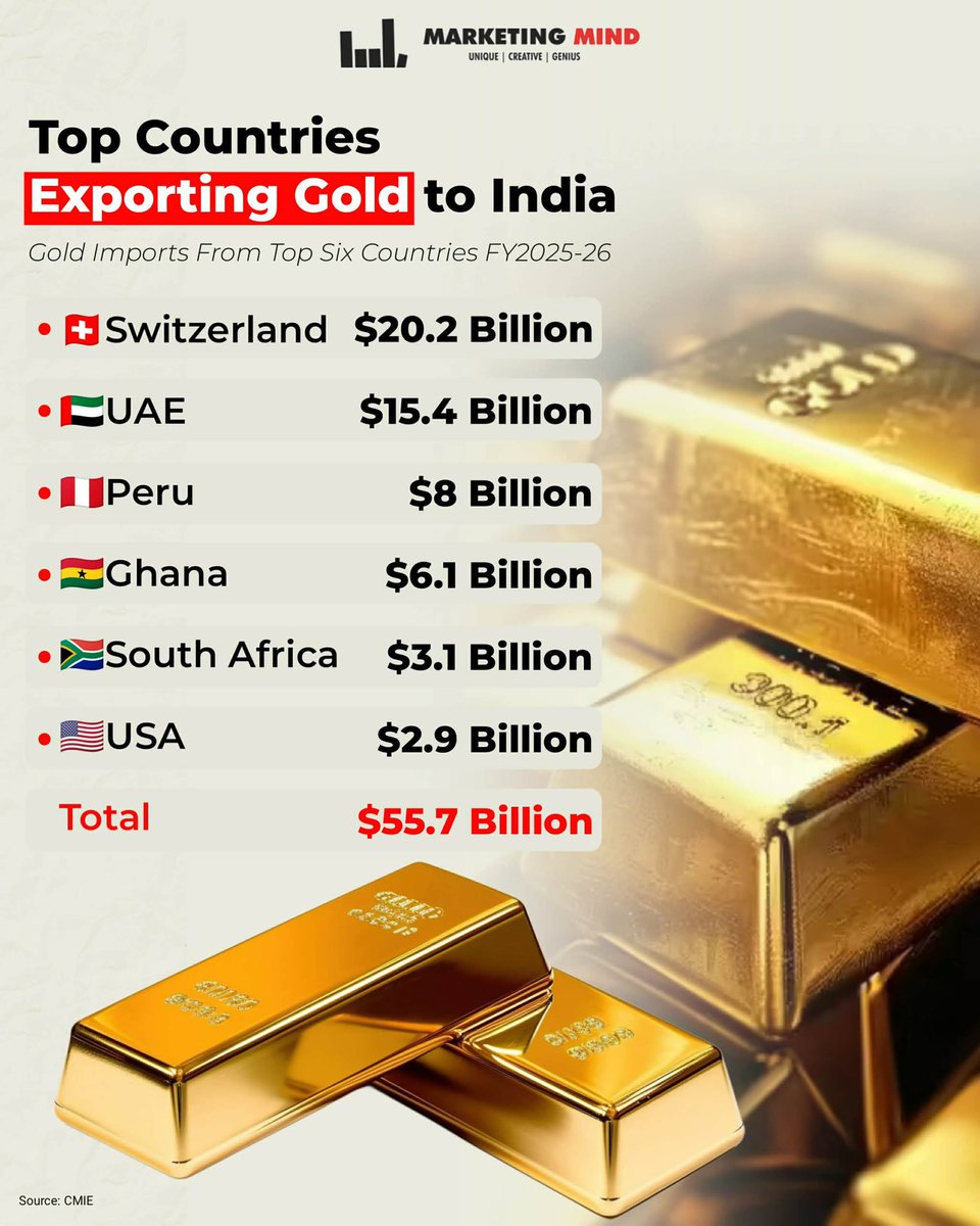 MarketingMind_'s tweet photo. Switzerland and the UAE account for the largest share of India’s gold imports in FY2025–26.

#marketingmind #gold #export #india https://t.co/UbtF0TES0J