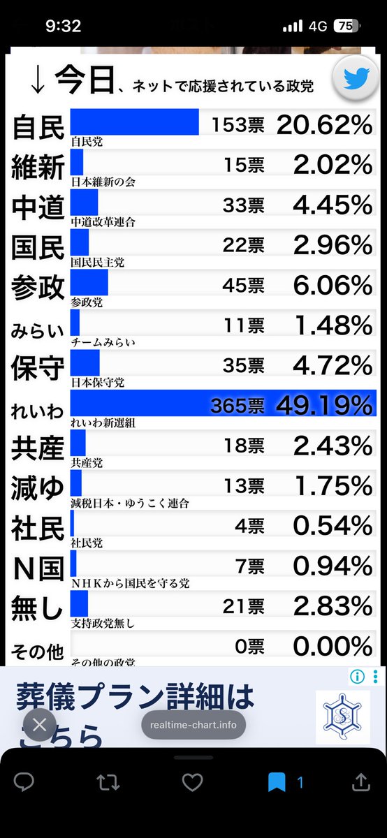 1PwqORx1eY21369's tweet photo. @taroinagaki025 絶対怪しい。
ネット投票も大体いつも数%。
れいわの20分の1なのに、11議席取れたのは怪しすぎ、絶対不正あったでしょ。 https://t.co/jBrbGSDwDM