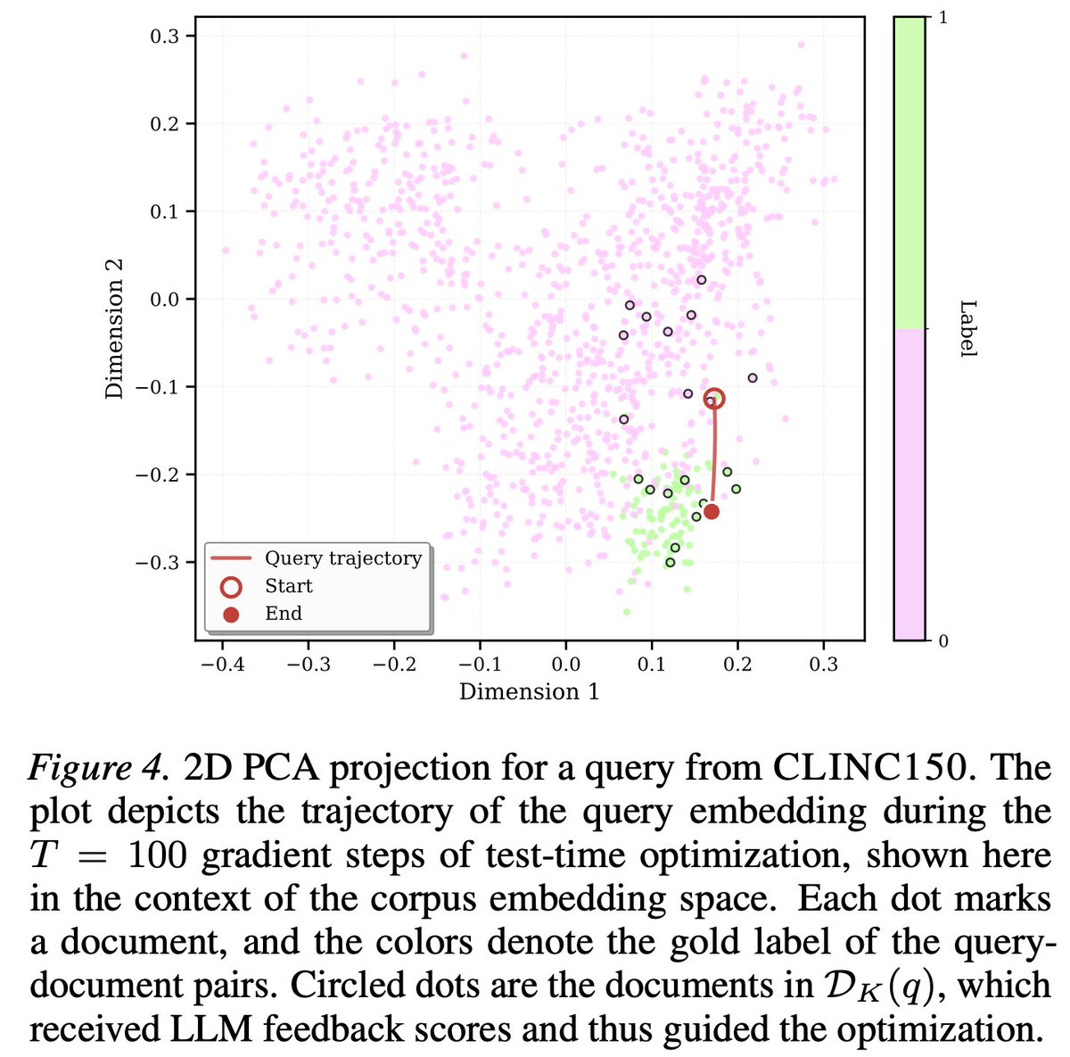 ArielGera2's tweet photo. Plus it's quite fun to watch queries as they gradually walk across embedding space based on the feedback signal 🧑‍🚀
A lot of cool future directions here: like understanding how LLM feedback rearranges the embeddings, or how to wisely select the set of documents for feedback https://t.co/1vLLsBGXms