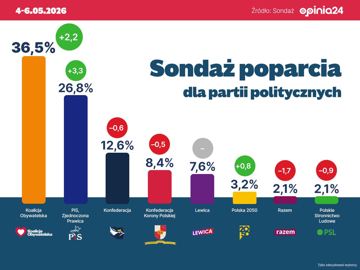 Koalicja Obywatelska tweet media