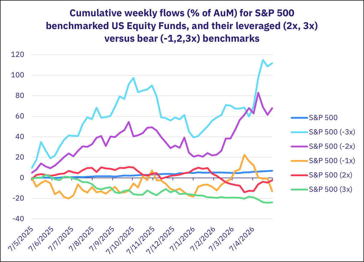EPFR's tweet photo. S&amp;P 500 kicked off May above 7,000, with US Equity Fund inflows positive in 7 of the last 8 weeks. Investors are shifting into inverse strategies while pulling back from leveraged long exposure.

For more fund flow insights, read our Global Navigator: https://t.co/zVwjs05cHO https://t.co/Vt7R9ZBsag