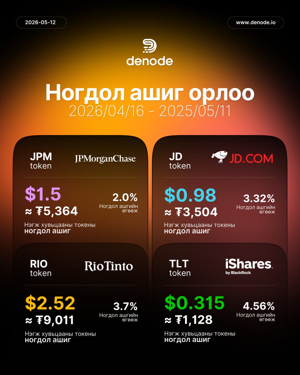 denode_io's tweet photo. 💵 Denode биржийн дараах хувьцааны токенуудын ногдол ашиг тараагдлаа 😎 https://t.co/62uddCU6S0 руу нэвтэрч ногдол ашгаа аваарай

📍 Tokenized Stocks
Micron Technology
Mastercard Incorporated
Salesforce
Oracle
Occidental Petroleum
JPMorgan
JD
RIO

📍 Tokenized ETFs
State Street SPDR S&P 500 ETF
iShares 20+ Year Treasury Bond ETF

Жич: Таны дансанд орохдоо татвар хасагдсан дүнгээр орно шүү 😉

👉 https://t.co/heIcoKCWqR биржээр дэлхийд 👈

#Stock #ETF #Token #Dividends #Exchange