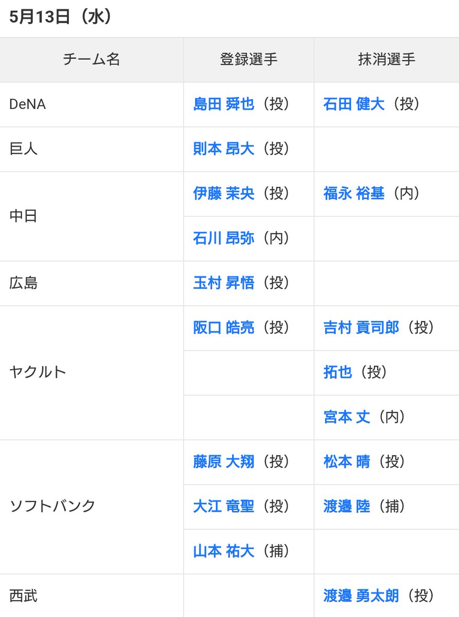 ySWtulOAWkaLLS's tweet photo. 吉村抹消 → そら利き手にサトテルの173.5kmの打球が当たったからな
拓也抹消 → 2試合続けて傷口広げるピッチングしかしてないからな
宮本抹消 → え、なんで？ 
#吉村貢司郎 #拓也 #宮本丈 #swallows #燕心全開 https://t.co/ftj0EJrZMu