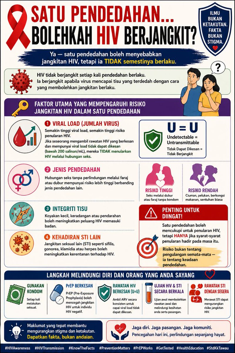 prep_ipoh's tweet photo. Info mudah difahami mengenai HIV. Untuk saringan boleh berhubung dengan NGO terdekat anda.

Anda di Perak? Link di bio. https://t.co/UT1SDYLIe9