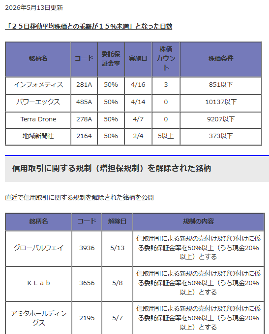 かぶ様　追加送料分 増担保規制解除情報 20260513