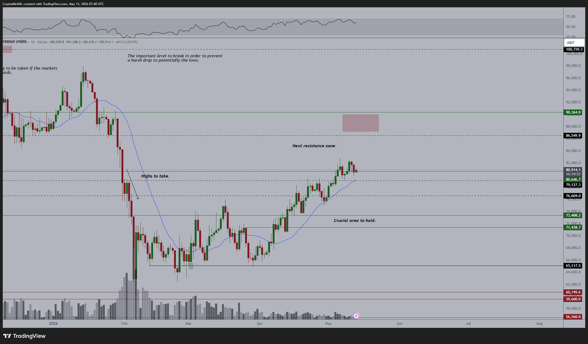 CryptoMichNL's tweet photo. This can literally go both ways. 

If this continues to grind upwards, with the upcoming CLARITY Act tomorrow, I would assume we might see a fast move to $90K in a matter of days for #Bitcoin. 

The build-up is sincerely strong. https://t.co/rYkwa7lWYF