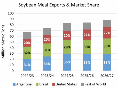 MadsKri's tweet photo. US crush is oil-led and thus almost every single kilo of additional #meal production will go for export. No cheap meal coming out of 'expensive' beans, but competition for meal exports likely to increase soon. https://t.co/HGe0XH6fkL