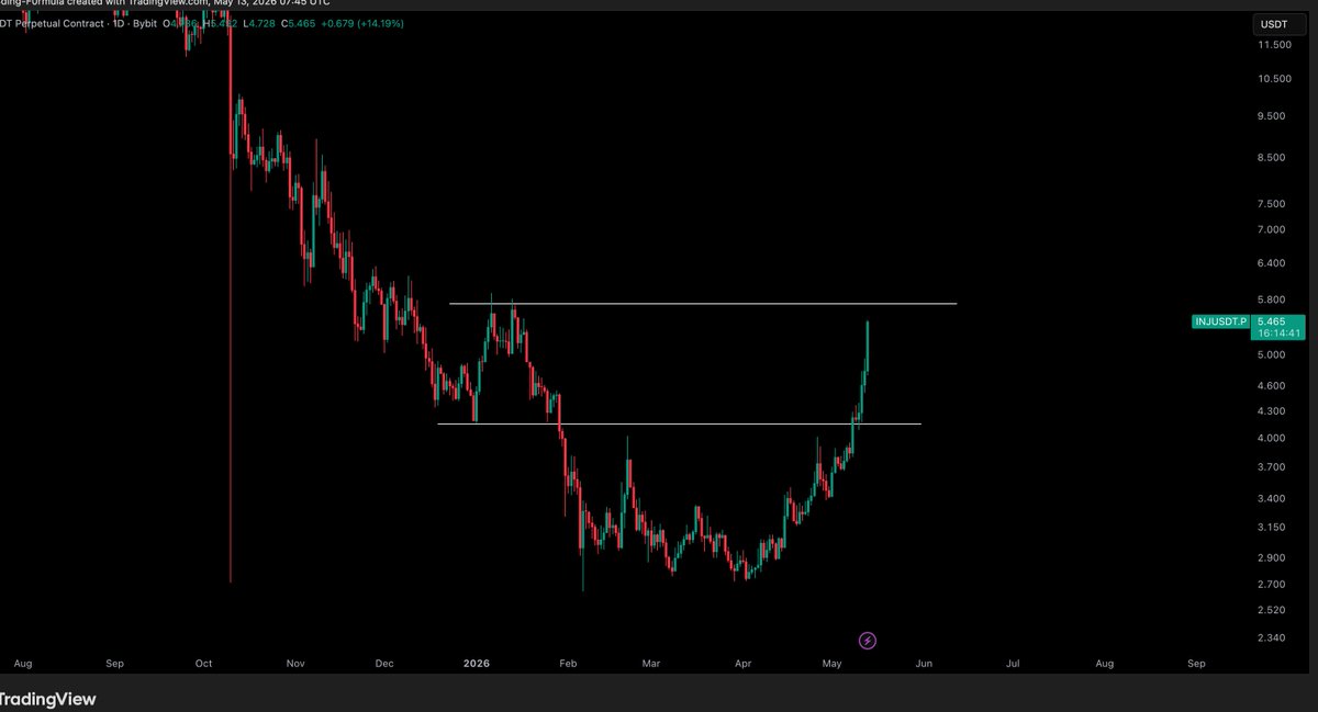 CryptoTony__'s tweet photo. $INJ / $USD - Update 

$5.75 is the next target on INJ. Range high. Fantastic move so far. https://t.co/0SdWIHaECu