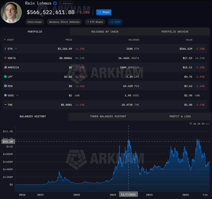 CryptoTony__'s tweet photo. An Estonian banker is now sitting on $570 MILLION and can't move a single cent because he had lost his password

Rewind back to 2014 Rain Lõhmus, the founder of Estonian bank LHV, bought $75,000 in the Ethereum ICO and received 250,000 ETH at 30 cents per coin

He stored it in a presale wallet, locked it with a password and never touched it again

The wallet has been dormant ever since, holding even more ETH than Vitalik Buterin himself

In 2023 Coinbase exec Conor Grogan publicly tagged the address as Lõhmus's and asked the internet for help

Lõhmus went on Estonian radio days later and admitted it saying "it's no secret I have a wallet with 250,000 Ethereum, anyone can calculate for themselves what it's worth"

He has publicly offered to split the funds 50/50 with anyone who can crack the wallet and said his best remaining plan is to "build an AI version of myself and see if it can recover my memories"

The wallet is worth $570 million today and peaked at $1.2 BILLION in 2021