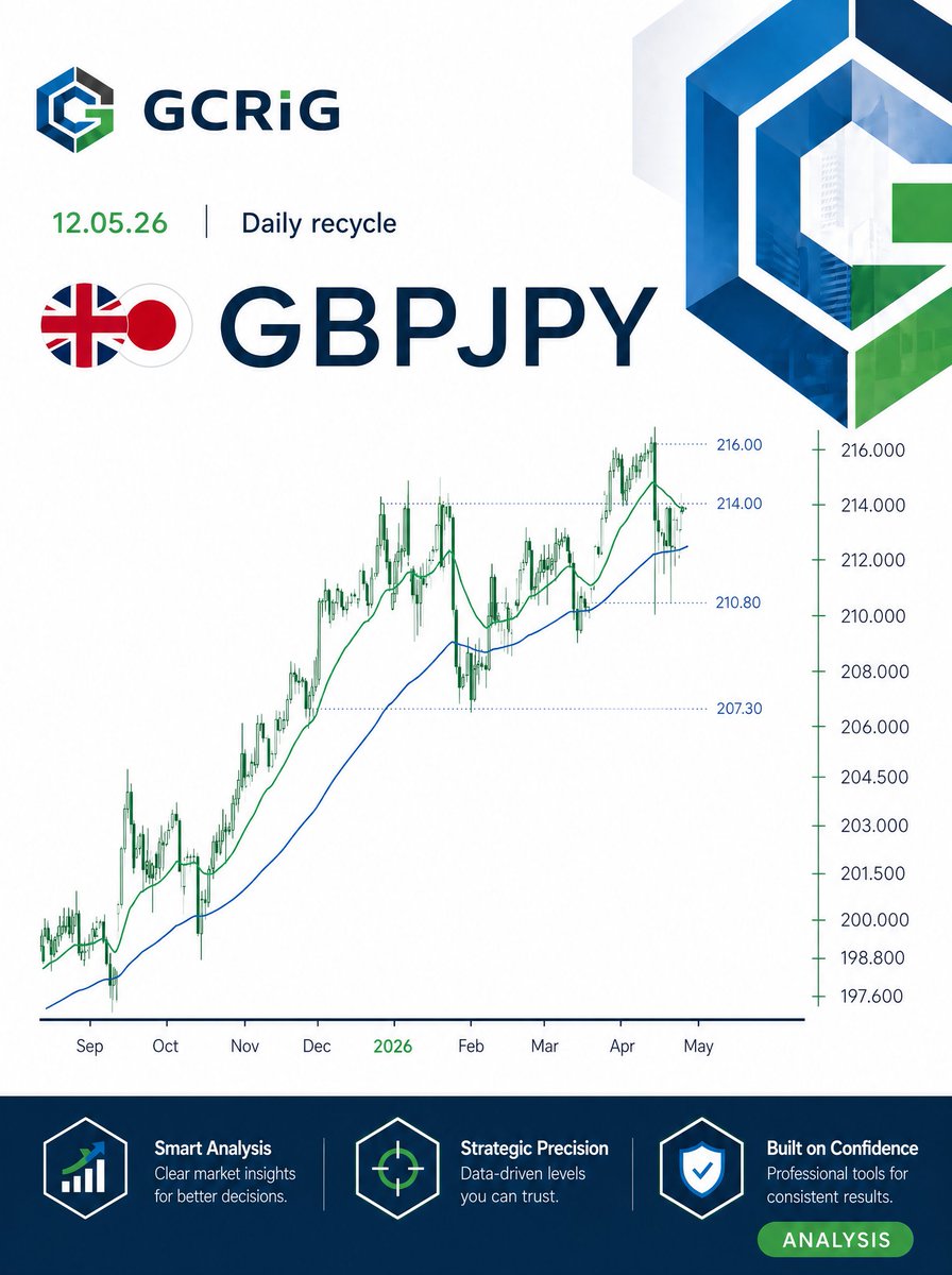 GCRIG_OFFICIAL's tweet photo. GBPJPY continues to demonstrate resilience after successfully defending the 210.80 support zone, triggering a recovery move back toward the key 214.00 resistance area. Current price structure remains constructive, with the pair trading above stabilizing EMAs a signal that consolidation may continue before the market commits to its next directional expansion.

From a technical perspective, failure to secure a sustained break above 214.00 could invite renewed pressure toward the EMA78 support region. Conversely, a confirmed breakout above 214.00 would reinforce bullish continuation dynamics and potentially accelerate price action toward the 216.00 resistance objective.

At this stage, @GCRIG_OFFICIAL maintains a neutral-to-constructive outlook as range conditions remain the dominant market theme. Traders should continue monitoring the 210.80–214.00 framework closely, as a decisive move beyond either boundary is likely to define the next phase of momentum.