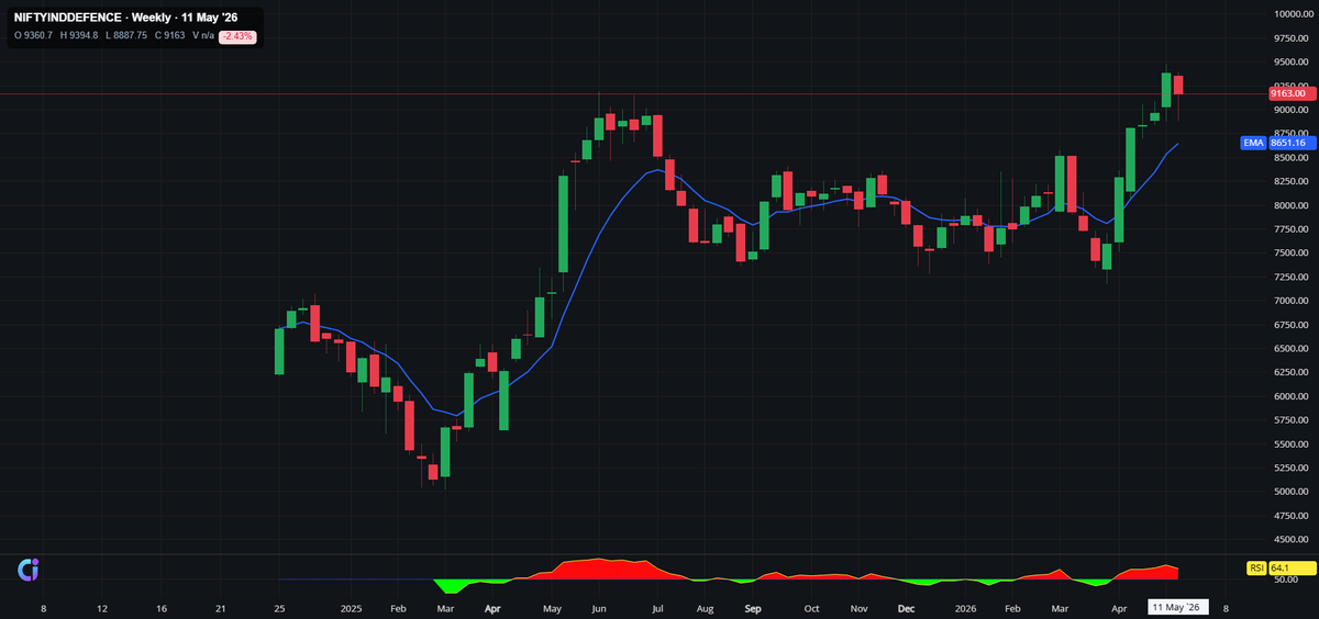 EquityVedh's tweet photo. NIFTYINDDEFENCE
๐ VCP breakout attempt above prior resistance box at ~9163 level.
๐ง Minor weekly price cooling off; holds firmly above crucial rising 20-EMA line.
๐ช RS line trending higher; ADX reflects powerful structural sector momentum.
#NIFTYINDDEFENCE #BreakoutStocks https://t.co/d0UZdvCtsd