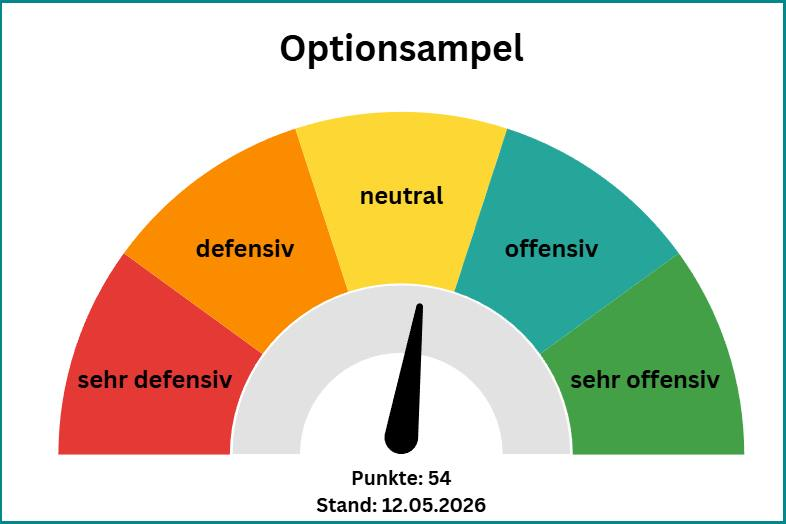 jusifov's tweet photo. Die #Optionsampel ist im Wochenvergleich von 72 auf 54 Punkte gefallen und befindet sich wieder im neutralen Bereich.

Hintergrund ist die herrschende Euphorie am Markt bei gleichzeitig steigender Volatilität. Aus diesem Grund halte ich mich bei Stillhaltergeschäften aktuell etwas stärker zurück.

Die Ampel ist kostenlos hier abrufbar: https://t.co/eVGJpkA0lr

Davor bitte hier registrieren: https://t.co/6yRj75FbJq