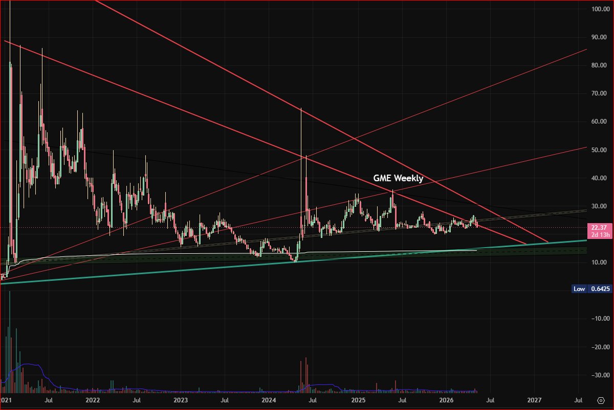 Logic_Excell81's tweet photo. $GME Will the Algos repeat the GME chart from Mar 2022 - May 2024? So far, it does resemble quite well. All I can say, if GME goes to $15, I am buying HEAVY! https://t.co/VbaCysKtBg