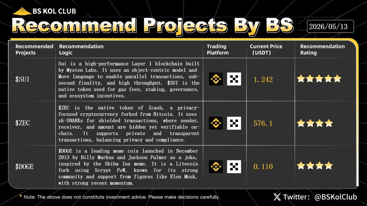 BSKolClub's tweet photo. ✨ BS KOL Club Weekly Recommend Projects #Issue105

This week’s featured picks: $SUI, $ZEC, and $DOGE.

Today, the crypto market remains active amid a mix of macroeconomic factors and evolving regulatory expectations. Bitcoin continues to consolidate around the $81,000 level. Although CPI data triggered a short-term pullback, market expectations for the Federal Reserve’s policy path and easing geopolitical tensions continue to support overall risk appetite. At the same time, ongoing ETF inflows reflect that institutional interest in long-term digital asset allocation remains strong.

The U.S. Senate Banking Committee is scheduled to hold a key markup vote on the CLARITY Act on May 14. The bill aims to establish a clearer regulatory framework for digital assets by defining the respective jurisdictions of the SEC and CFTC, while also providing more transparent rules for stablecoins and DeFi. If the legislation advances smoothly, it could significantly reduce industry uncertainty, attract more traditional capital into the market, and further support the medium- to long-term outlook for major assets such as Bitcoin and Ethereum.

Meanwhile, the altcoin market is beginning to show early breakout signals. As Bitcoin’s price action stabilizes, trading volume and price performance across several Layer 1 and DeFi-related tokens have gradually improved, suggesting that capital may be rotating from BTC into high-potential altcoins. Combined with improving regulatory expectations and rising institutional demand, quality altcoins could see stronger performance in the next phase of the market cycle, reigniting discussions around the possibility of an upcoming altcoin season.

#cryptocurrency #BTC #SUI #ZEC #DOGE #CLARITYAct