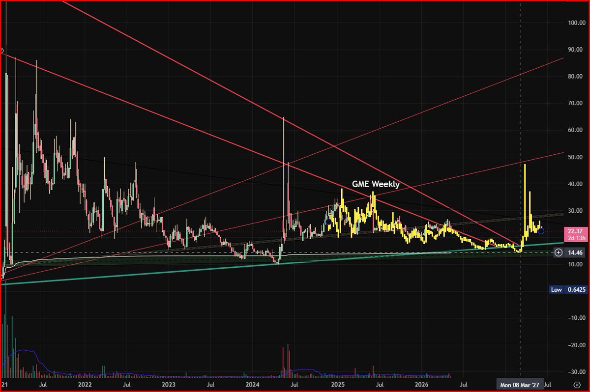 Logic_Excell81's tweet photo. $GME Will the Algos repeat the GME chart from Mar 2022 - May 2024? So far, it does resemble quite well. All I can say, if GME goes to $15, I am buying HEAVY! https://t.co/VbaCysKtBg