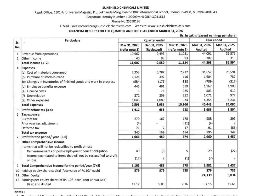 gaze_observer's tweet photo. Sunshield Chemicals Ltd Q4FY26 Results:-
#Q4Results #Q4FY26 #Stockmarket #Nifty #Sunshield
Revenue 109.67 Cr vs 110.31 Cr
(-0.58% YoY┃+15.49% QoQ)
EBITDA 16.50 Cr vs 11.52 Cr
(+43.23% YoY ┃+81.72% QoQ)
EBITDA Margin 15.05% vs 10.44% YoY & 9.56% QoQ
PBT 14.12 Cr vs 7.58 Cr
(+86.28% YoY┃+114.59% QoQ)
PAT 10.66 Cr vs 5.74 Cr
(+85.71% YoY┃+118.00% QoQ)
Other Income 0.40 Cr vs 0.93 Cr YoY & 0.93 Cr QoQ