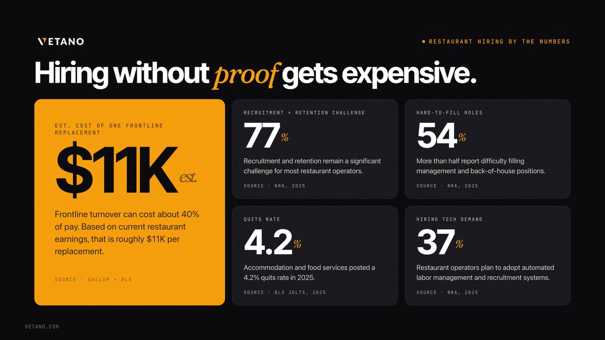 chrisvetano's tweet photo. Hiring is not just an HR problem.

For restaurants, it is a margin problem.

A résumé can claim experience.

But it can’t prove speed, skill, execution, or how someone performs under pressure.

Vetano starts with proof.

Hire faster. Start with proof. https://t.co/10GUY0fNA7