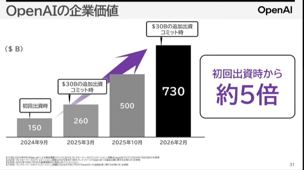 skyblue_1985jp's tweet photo. 【速報】ソフトバンクグループ決算発表。日本企業としては史上最高の純利益5兆23億円を実現w w 

✅2025年度実績
・売上高：約7.8兆円（+5,549億円） 
・投資損益：約7.3兆円（+3.5兆円） 
・純利益：5兆23億円（史上最高）

✅要因  
・Open AIを筆頭とする投資先のAI企業価値が急上昇
・傘下の半導体設計企業ARMが無双

ARMは自社製チップ（ARM AGI CPU）を発表。これまでの設計ライセンス料から収益構造を大幅転換し、今後5年で5倍の売上高を想定。フィジカルAIが順調に普及すれば本当に伸びるかも。ソフトバンクG強すぎです😂