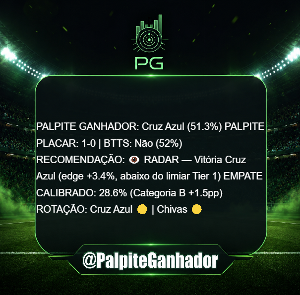 PalpiteGanhador's tweet photo. Cruz Azul × Chivas 🔵
Clássico mexicano equilibrado! Cruz Azul 51,3% + BTTS Não (52%). 
Destaque: RADAR Vitória Cruz Azul (+3,4% edge <7%). Rotação amarela 🟡🟡 (equilíbrio de descanso). Travamento ou gol único? Campo decide. #LigaMX #CruzAzul #Chivas #ValueBet #BetAnalytics https://t.co/Zyrkzo7Lu0