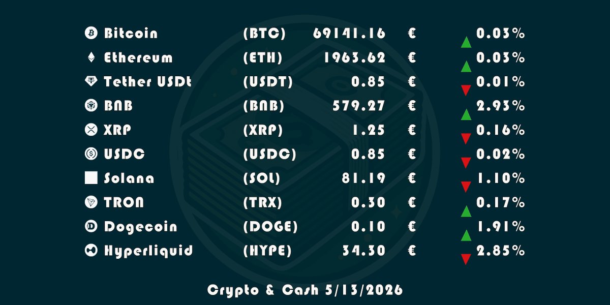 Crypto_And_Cash's tweet photo. #CryptoTopDiez
📣 Aquí tenéis el top diez según #CoinMarketCap #bitcoin #bitcointrading #bitcoinespaña #bitcoiner #bitcoinexpert #bitcoinprecio #criptomonedas https://t.co/5sRw78sP2w