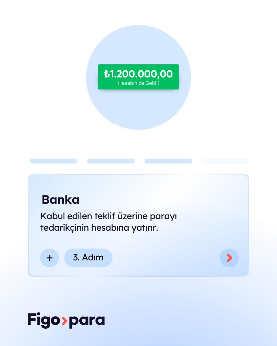figopara's tweet photo. Alıcıdan tedarikçiye, bankadan ödemeye kadar tüm süreç sadece 4 adımda, hızlı ve şeffaf şekilde ilerler.
İşinizi büyütürken finansmanı da sizin için kolaylaştıralım.

https://t.co/SAud9HGzfx 

#Figopara #TedarikçiFinansmanı #NakitAkışı #FinansalÇözümler #İşletmeFinansı #KOBİ https://t.co/fmhx7rYO3K