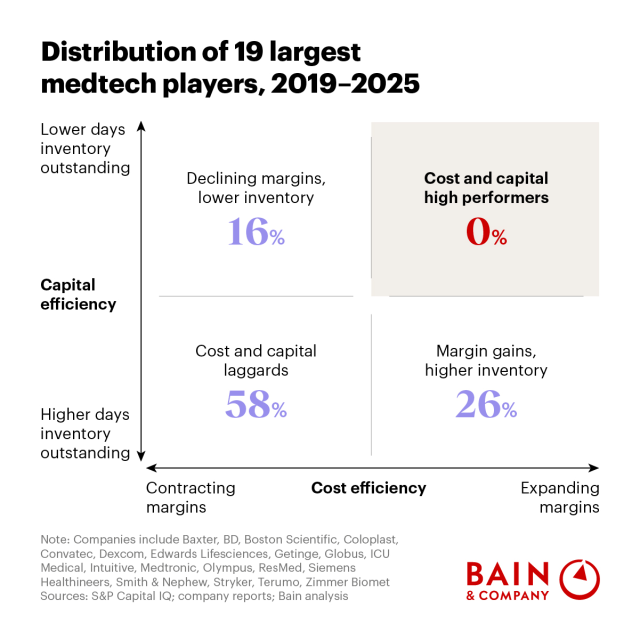 Gobuub's tweet photo. An industry-wide performance gap is emerging for medtech. https://t.co/ZwI0PGxV3g https://t.co/m6N6Dt6Gv5