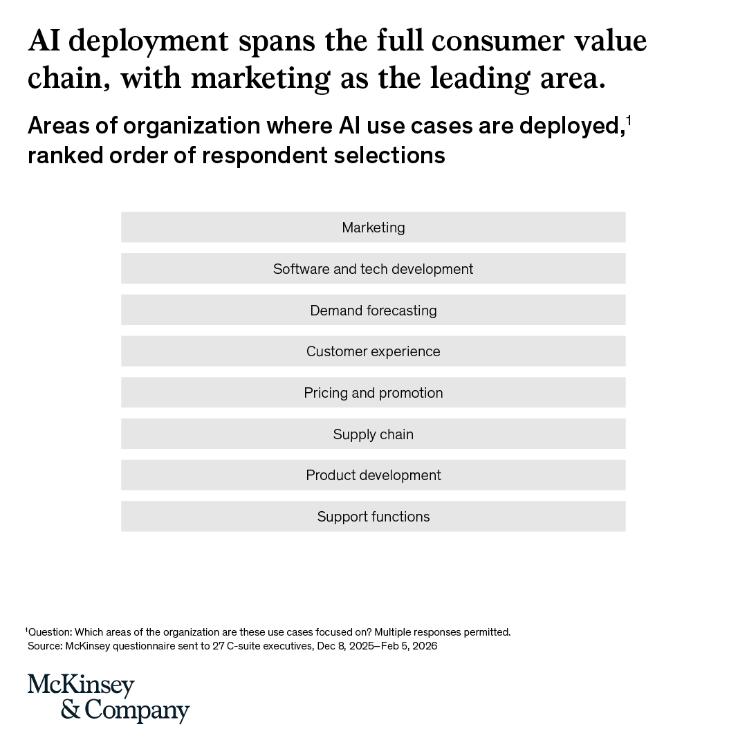McKinsey's tweet photo. AI investment is accelerating across the consumer value chain, with marketing leading the way.

The companies creating measurable value are focusing AI on a few high-impact domains, aligning teams around clear business outcomes, and scaling from there. https://t.co/qUUrcjb9D0 https://t.co/3bargkJFGN