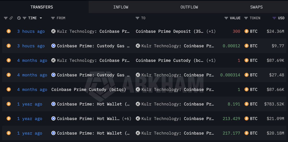@lookonchain ayaa tweet muhiim ah ka qoray $BTC