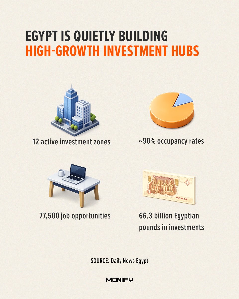 MoniifyBusiness's tweet photo. Egypt is quietly becoming a global investment and tech hotspot 🇪🇬📈
From smart villages to mega investment zones, it is attracting everyone. Growth is happening fast, and the world is watching 🚀
#Egypt #SmartVillage #TechHubs #SiliconWaha #StartupEgypt #DigitalTransformation https://t.co/UNjsgUOZb2
