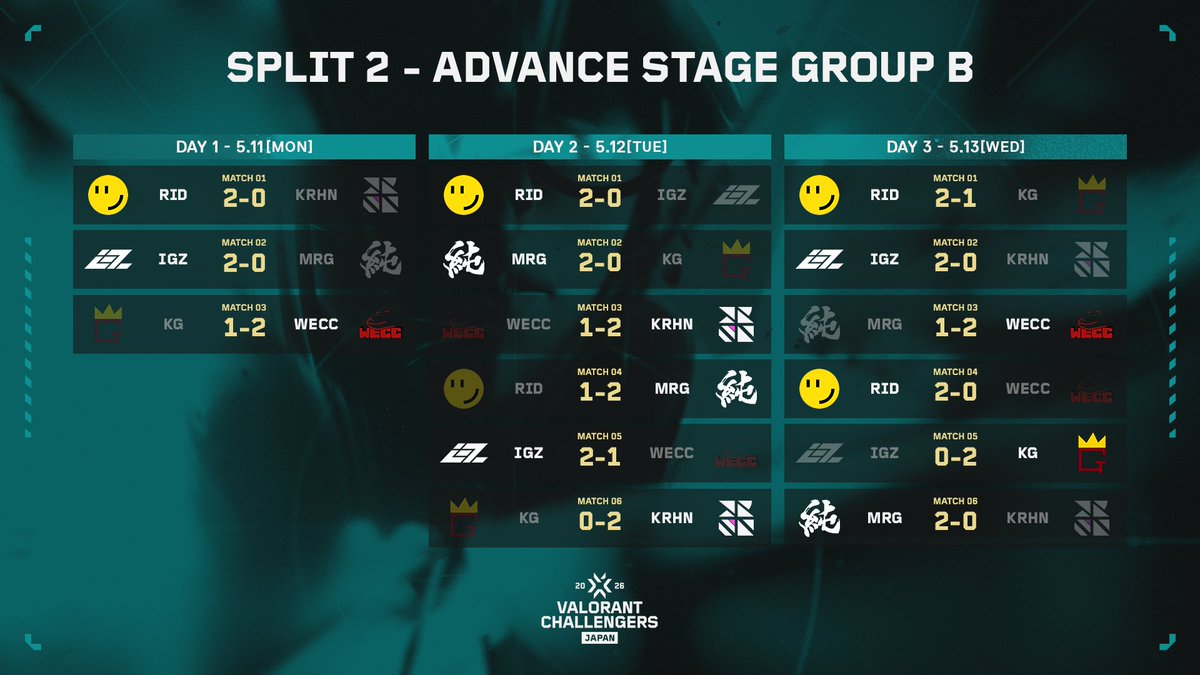VALORANT Challengers Japan tweet media