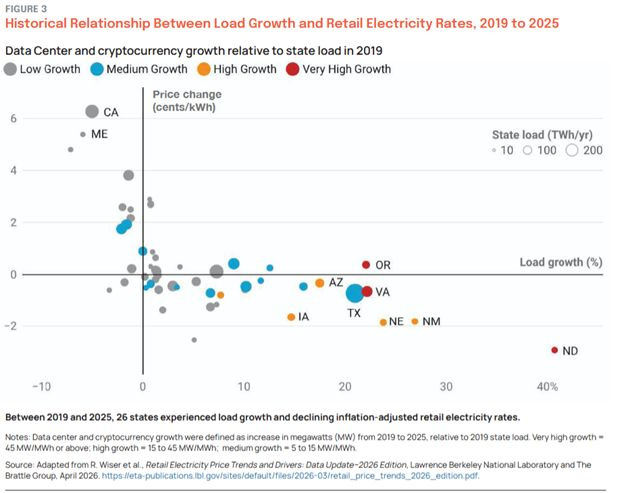 SimonMahan's tweet photo. Relationship between load growth and retail electricity rates, 2019 to 2025. https://t.co/KXH5y6b1ow https://t.co/YmlW9XwRaE