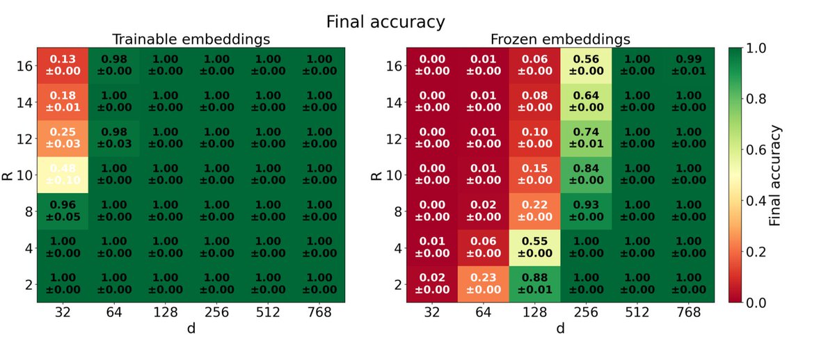 ravfogel's tweet photo. How can transformers memorize factual associations? It's common to think of MLPs as an associative memory, with parameters scaling linearly with # facts. We study an alternative: geometric factual recall. Joint work with @Giladude (eq. contribution), Joan Bruna and @albertobietti https://t.co/VcOTRTiFB8