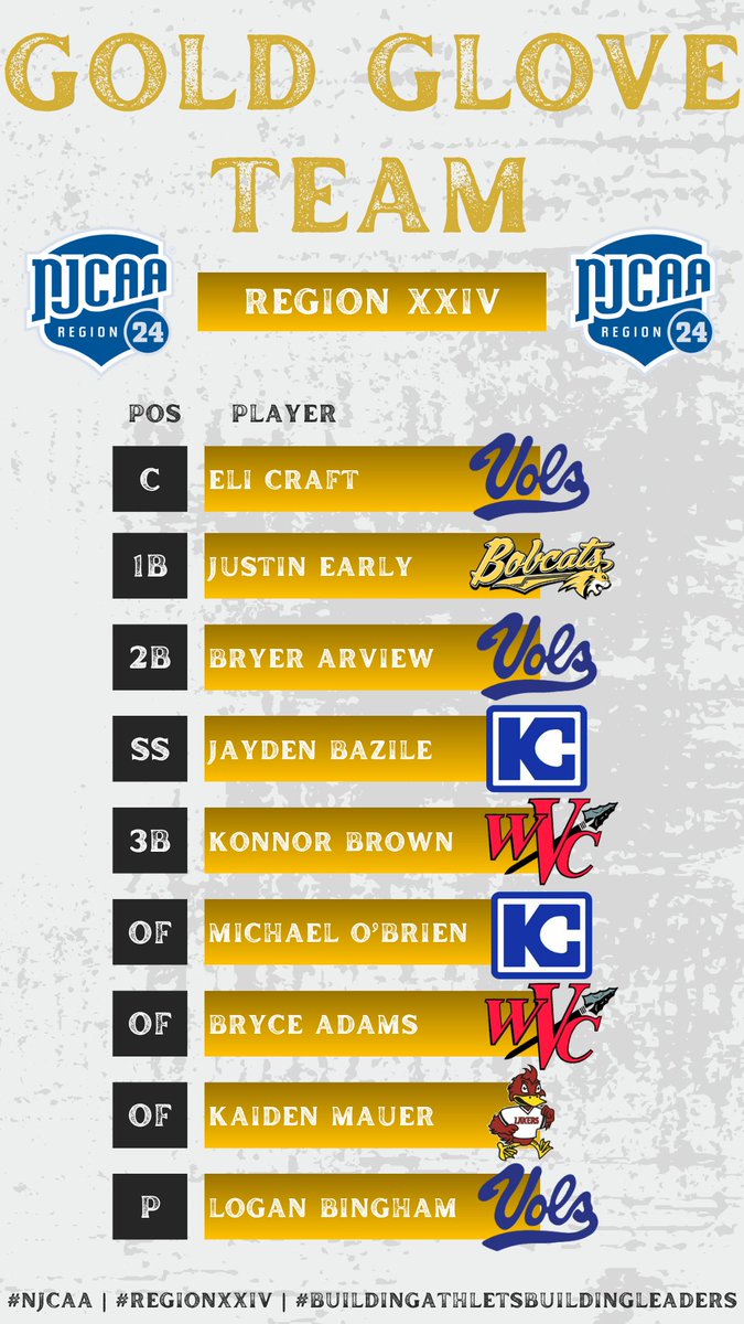 NJCAA_XXIV's tweet photo. Flashing leather all season long. 🧤⚡

Congratulations to the 2026 NJCAA Region XXIV Baseball Gold Glove Team!

Defense wasn’t optional in Region XXIV — it was elite. 🔥⚾

#NJCAA #RegionXXIV #GoldGlove #BuildingAthletesBuildingLeaders https://t.co/b4X8FuBc8H