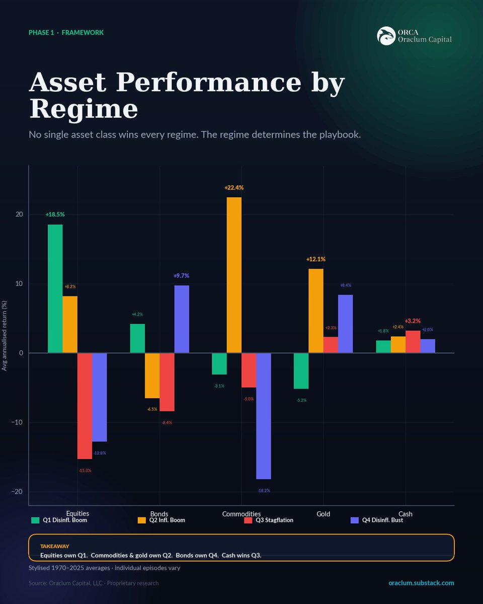 wolf_vukovic's tweet photo. You gotta know these things before you invest. 

The whole point of regime classification is matching positioning to environment. The asset-performance chart shows how different asset classes perform across different regimes. 

There is no single asset class that wins every regime. Equity dominance in Q1, 
Commodities (also gold and equities not bad) in Q2, 
Cash in Q3, 
Bonds and gold in Q4.