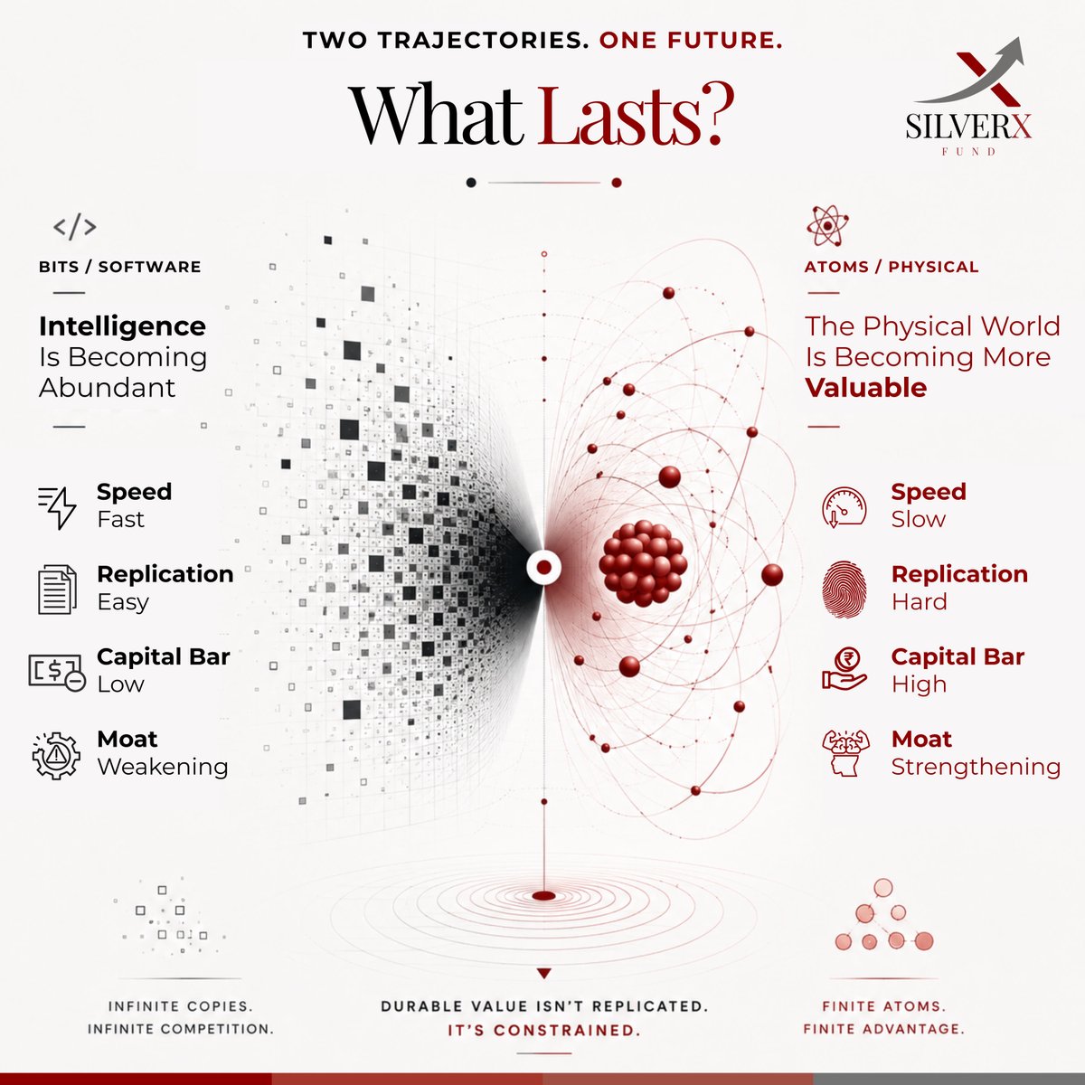 silverxfund's tweet photo. Software made intelligence abundant. As replication becomes easier, durable value may increasingly shift toward businesses rooted in the physical world, where engineering complexity, infrastructure, and real-world constraints create stronger moats.

At SilverX Fund, we continue backing the #NonDisruptible across #DeepTech, #PhysicalAI, #Semiconductors, and infrastructure-led innovation.

#SilverXFund #AIInfrastructure #VentureCapital