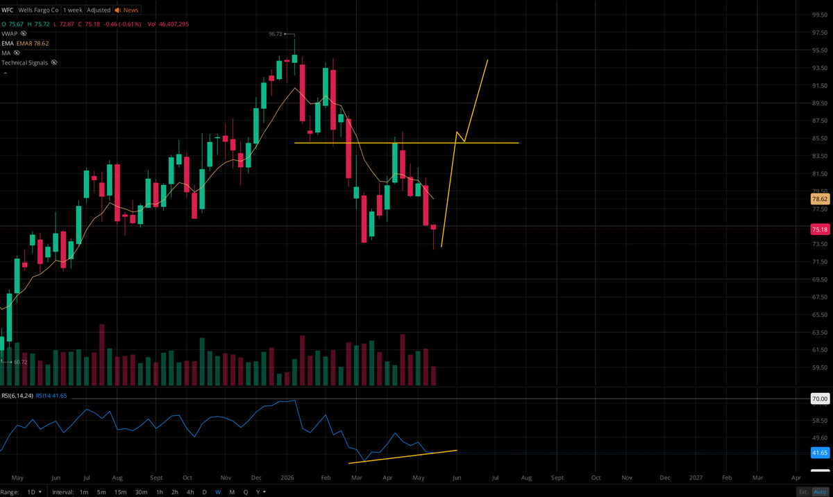 dlt_trading's tweet photo. $WFC Looking nice with this setup on the weekly 👀

June 12 WFC $85C 🧐

Not financial advice 💙 https://t.co/gDKAaJj1l8