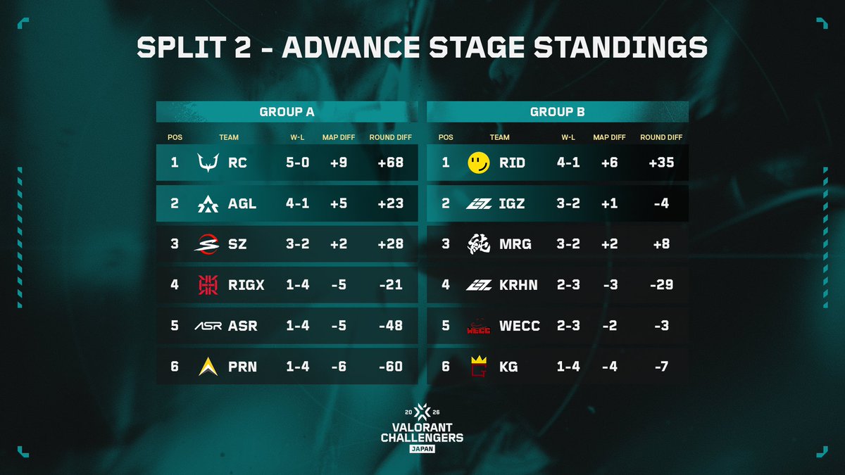VALORANT Challengers Japan tweet media