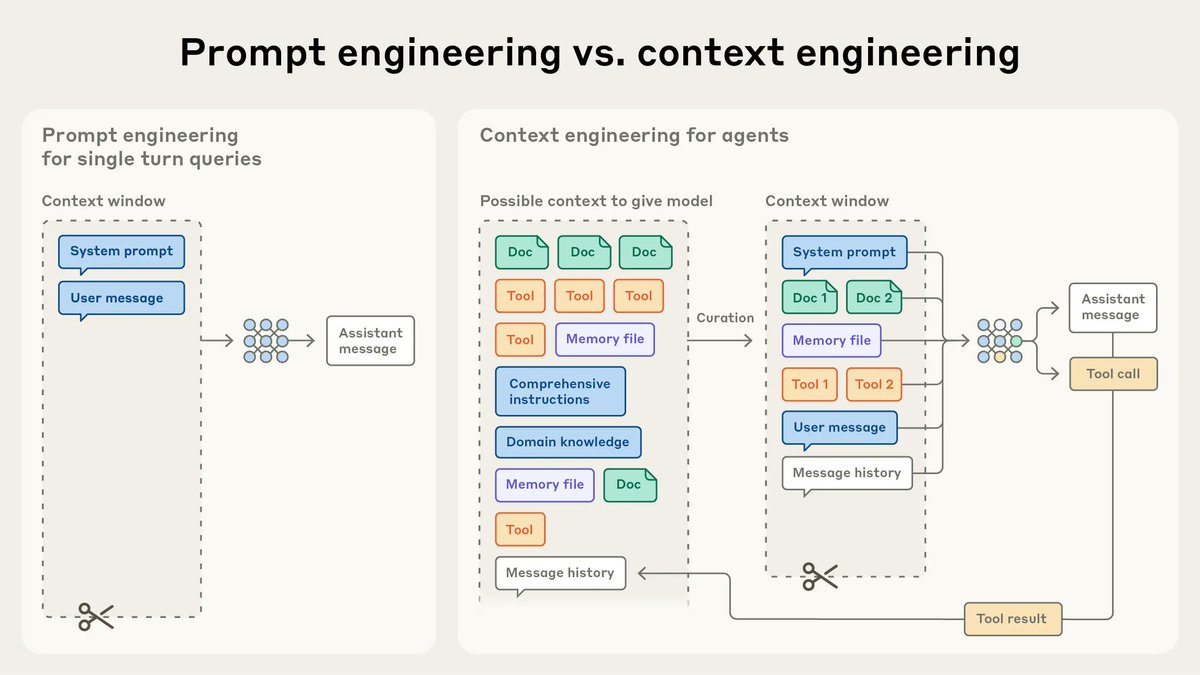 YairCarreno's tweet photo. Effective context engineering for AI agents by Antropic
👉 https://t.co/4x9N1SyO5s

#ai #a2a #mcp #agentic #bestpractices #aiengineer #machinelearning #ml #AI #iosdev #mobileapp #mobile #softwaredevelopment #androiddevs #backenddevs #google #anthropic https://t.co/enuUVE7pBr