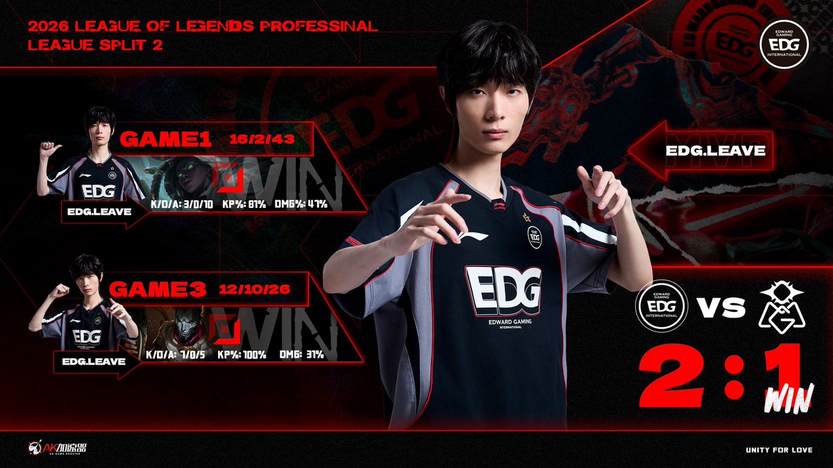 EDG_Edward's tweet photo. [2026 LPL split 2]
Today’s result:
EDG 2:1 OMG

#EDGWIN #LPL https://t.co/OqOv9djWev