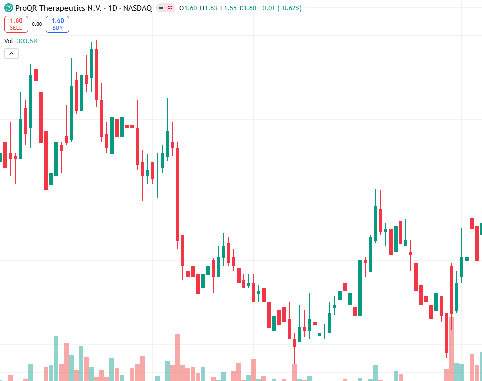 fordgresham33's tweet photo. PRQR: RNA editing on track (2026-27 catalysts) + AI partnerships + improving cash burn.
Wider net loss less relevant.
Short-term bullish above 1.55.𝑅𝑒𝑠𝑖𝑠𝑡𝑎𝑛𝑐𝑒1.55.Resistance1.85.
Risk: clinical setbacks.
#NASDAQ https://t.co/5Fg9ZYFl3d