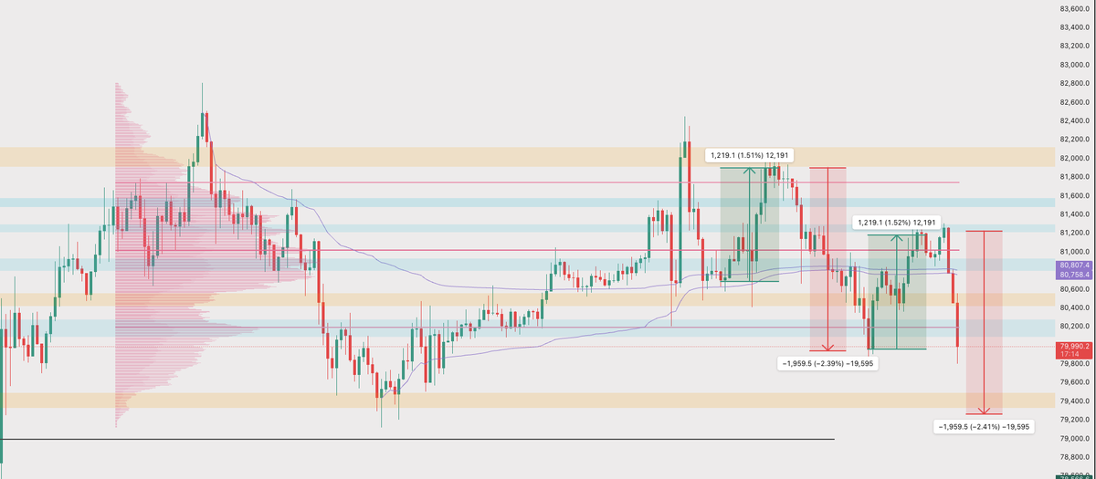 BGod32's tweet photo. I use price action symmetry 

- not t to enter
- not to target

But to know when to stay out.

When a move mirrors a prior swing in structure or velocity, the market is in rhythm. And when it's in rhythm, fading is low-probability work.

Most ask "where does this end?" I ask "should I even be fighting this?"
Usually, no.