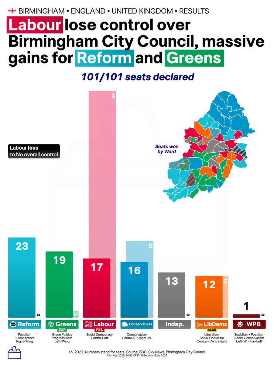 ElectionsStats's tweet photo. 🏴󠁧󠁢󠁥󠁮󠁧󠁿 BIRMINGHAM • ENGLAND • UNITED KINGDOM • RESULTS
2026 Birmingham City Council election

101/101 seats declared

➡️ Reform: 23
🌻 Greens: 19
🌹 Labour: 17
🌳 Conservatives: 16
👤 Indep.: 13
🔶 LibDems: 12
⚙️ WPB: 1

Numbers stand for seats

#England #LE2026 #Birmingham https://t.co/DRFXBVh9qR