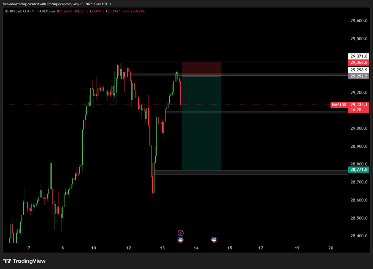 FBXTrades's tweet photo. Markets have been a little slow the past week or so, 1st Trade of the week NAS100 Short. 1st PT Taken @the5erstrading https://t.co/2NzcTGM4QC