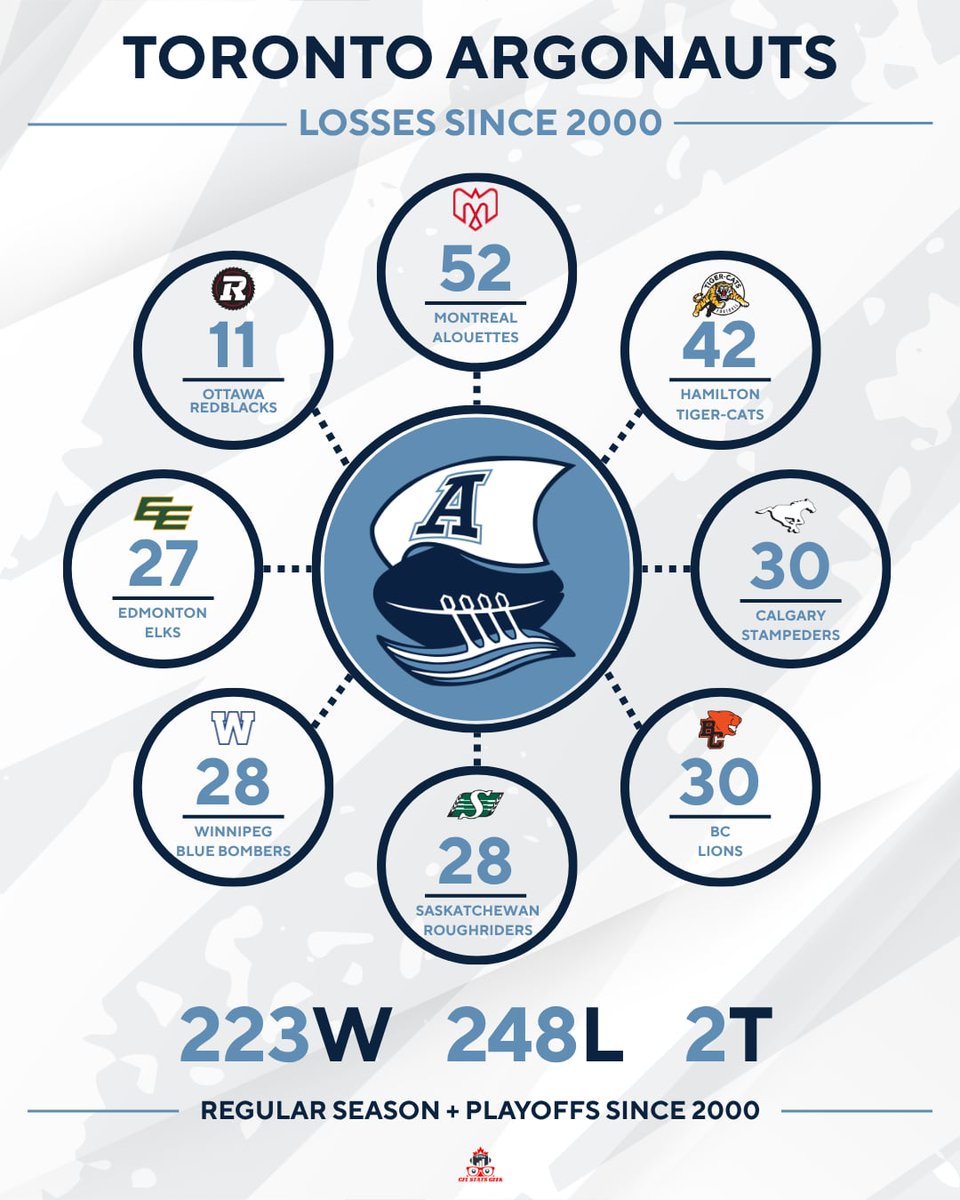 CFL Stats Geek tweet media