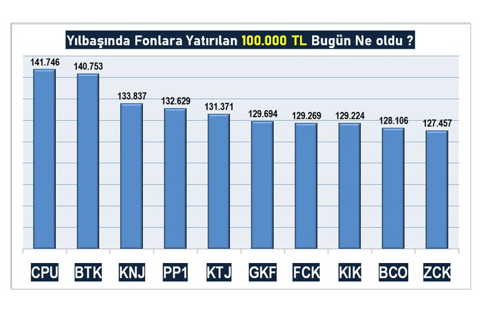 Rob_Heywood's tweet photo. Yılbaşında Katılım Fonlarına Yatırılan 100.000 TL Bugün Ne Oldu? 
👇👇

1⃣ #CPU :141.746
2⃣ #BTK :140.753
3⃣ #KNJ :133.837
4) #PP1 :132.629
5) #KTJ :131.371
6) #GKF :129.694
7) #FCK :129.269
8) #KIK :129.224
9) #BCO :128.106
10) #ZCK :127.457

Listenin devamı aşağıda
👇👇 https://t.co/xedHL6ryqr