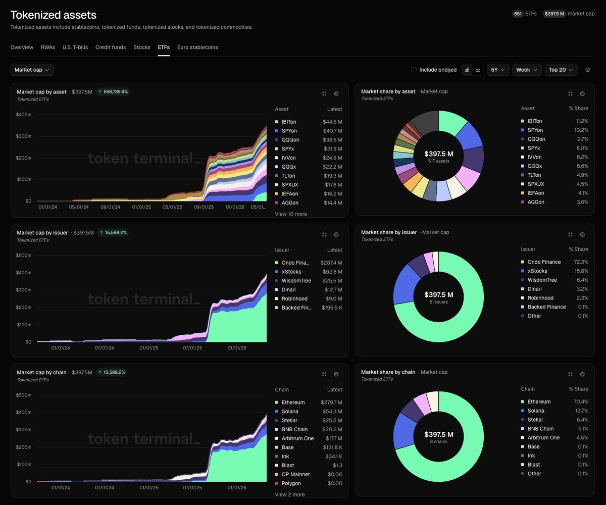 Token Terminal 📊 tweet media