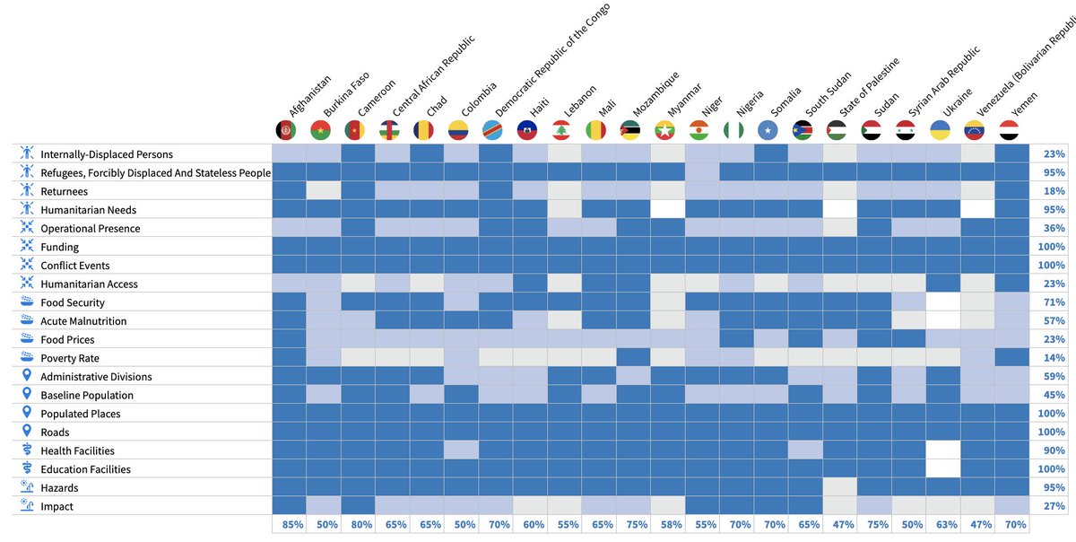 humdata's tweet photo. The HDX Data Grids place the most important crisis data into 6 categories and 20 sub-categories.

Bookmark our overview page for a summary of data availability across contexts, then click on each country for a closer look: https://t.co/hwlyxmDyMM https://t.co/HOEWjhhq4R