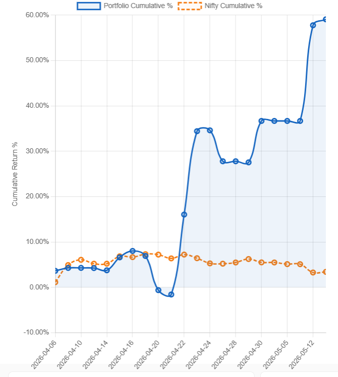 DemocratTrader's tweet photo. Overall Portfolio Performance since April 1st (All accounts inclusive / published and non-published accounts) 
Nifty Cumulative return is barely 3.4 percent since Start of April and Our portfolio returns are 60% + https://t.co/n61cOqIi5m