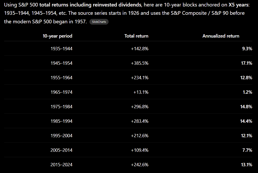 JimMorrisonFox's tweet photo. @CollarEscape @DividendGrowth Now shift the periods by 5 years to not anchor on the X0 years, and the returns look vastly different. A lost decade is only relevant if you put in everything at the start, and then never again. https://t.co/7mRWeaylEU