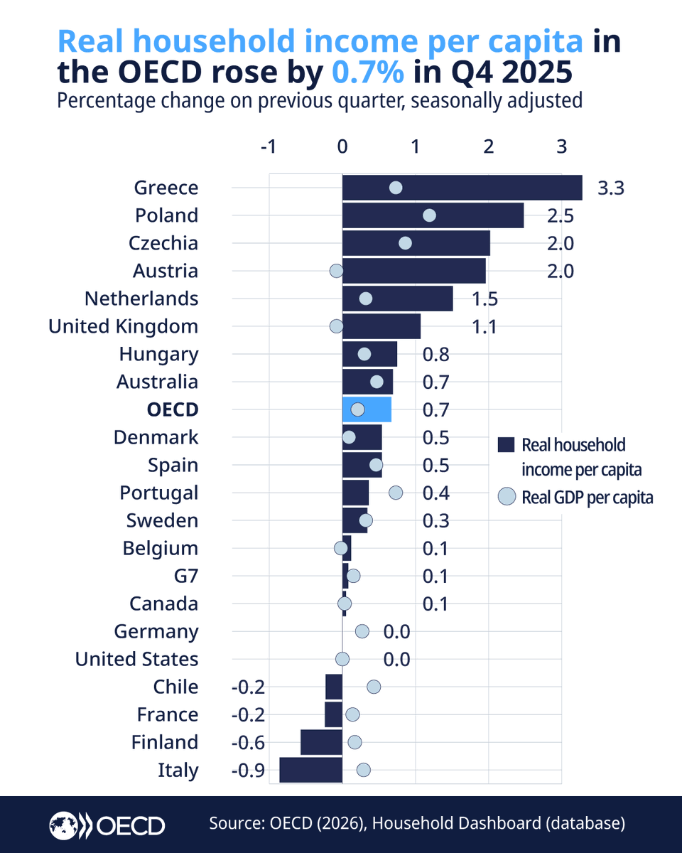 OECD Statistics tweet media